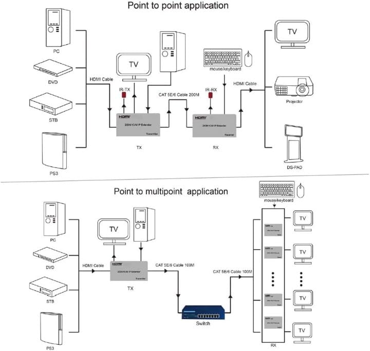 Image of MICROWARE HDMI Extender 200m HDMI to RJ45 Extender KVM Over Ethernet LAN IP Signal IR Control 1080P@60Hz HDTV Resolution for PC, HDTV KVM with Wide IR (200M)