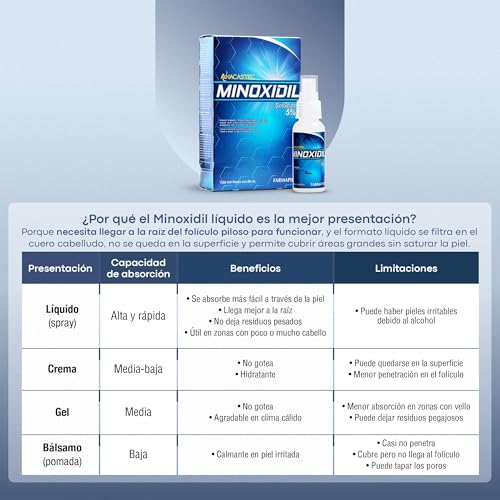 Opiniones y reviews de Minoxidil disponible en línea para comprar. 6 Opiniones y reviews de Minoxidil disponible en línea para comprar. 6