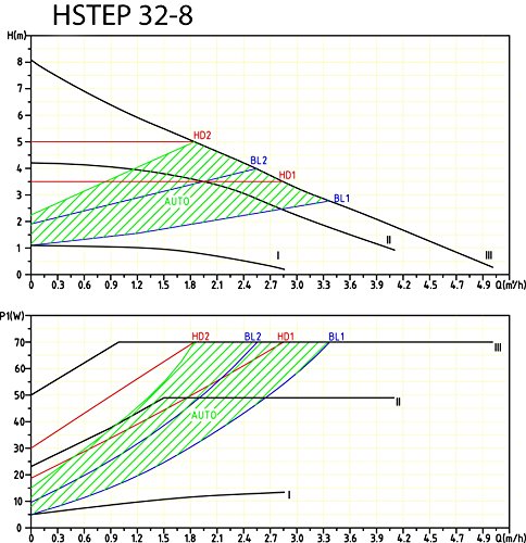 HST | Hocheffiziente Heizungspumpe | Umwälzpumpe | HST EP 32-80/180 mm | 8 Meter Förderhöhe u