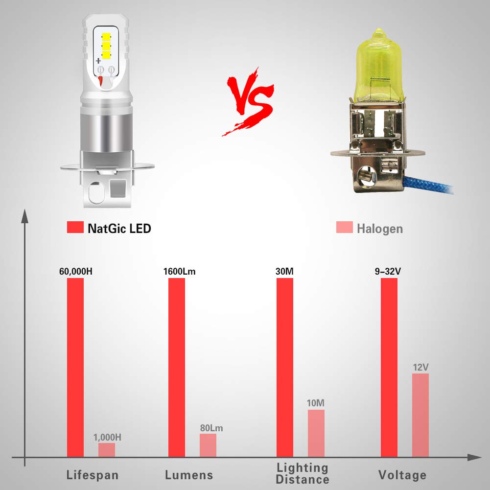 H3 Led Fend Light Bulb Xenon Bianco 1700LM CSP Chip per fendinebbia Fendinebbia, 12V-24V (2-Pack)