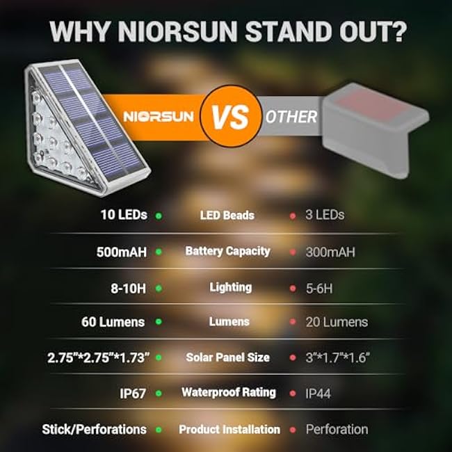 NIORSUN Solar Stair Lights Outdoor Waterproof IP67,6 Pack Solar Step Lights for Outside Auto On Off,Outdoor Stair Light for Steps,Patio,Yard,Porch,Front Door,Sidewalk,Deck Decor,Warm White