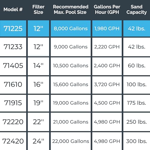 Image of SWIMLINE HYDROTOOLS Complete Sand Filter System, 12 inch Tank - for Above-Ground Pools Up to 8,000 Gallons, Single Speed Pump, 0.3 THP, 1,980 GPH, 4-Way Multi-Port Valve, 42 lb Capacity
