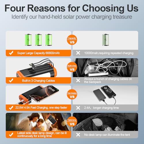 DJKK Solar Power Bank Portable Charger:66800mAh Built in Hand Crank and 3 Cables 22.5W Fast Charging Phone External Battery Pack(5 Outputs & 5 Inputs) with Camping Flashlights/Table Lamp/Compass - Image 6