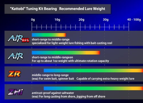 Kattobi Spool Bearing Kit - Zr - « 1030zr & 1030zr » for Shimano, Core, Chronarch, Curado, Citica, Antares, Calcutta, Aldebaran, Scorpion, Metanium (Baitcaster Fishing Reel)