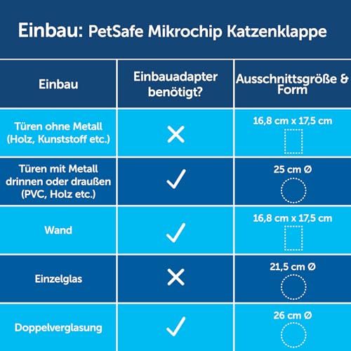 PetSafe - Installationsrahmen für Microchip & Manuell Verriegelnde Katzenklappe - Vielseitig, Energieeffizient, Einfache Installation - Weiß