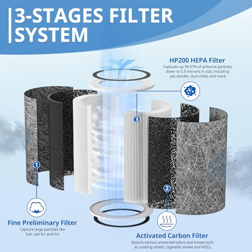 Image of HP202 Replacement Filter Compatible with HP201, UA205, AP1000 HP200 For Shark HC501, HC502 Air Purifier MAX Replacement Filter HEPA, Part # HE2FKBASMB, HE2FKBAS, HE2FKPET, HE2FKPRO