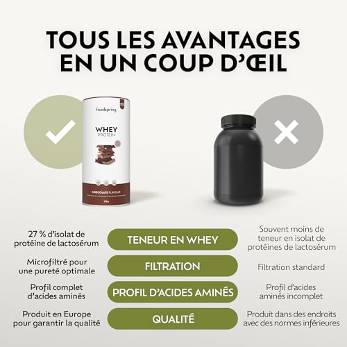 foodspring - Poudre de protéines whey Chocolat - Avec 21 g de protéines de croissance musculaire, solubilité parfaite, ultra-filtrée et riche en BCAA et EAA - goût complet et délicieux (750 g) – Image 4