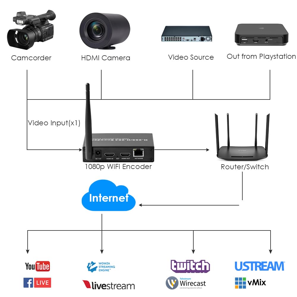 EXVIST H.265 1080P WiFi HDMI Encoder con Loopout para transmisiones en directo en YouTube, Facebook – Ranura SD Card hasta 128 GB DDNS HTTP RTMP RTSP TS UDP compatible con ONV/HK