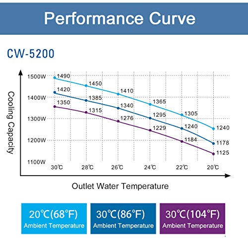 S&A Genuine CW-5200 DH (DG Upgraded) 110V Water Chiller For 130W 150W 180W Tube