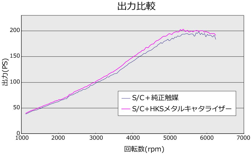 HKS メタルキャタライザー CR-Z ZF1 LEA-MF6 10/02-12/09 サイレントハイパワーとの併用不可。 33005-AH003