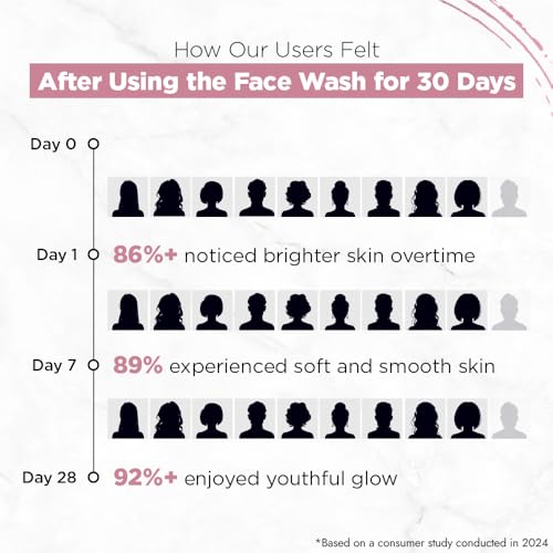 Image of Streax Youthful Shine Anti Ageing Face Wash Cleanser, 100 ml | 4% Aquaxyl & Retinol Serum Complex | Gentle Cleanser For Fine Lines & Wrinkles | Anti-Ageing | For Man & Woman | Daily Use Face Wash | Sulphate & Paraben Free | Dry, Normal & Sensitive Skin