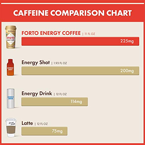 FORTO Energy Coffee – 225Mg Caffeine, Variety Pack With Chocolate, Vanilla & Coffee Latte, Delicious & Organic Energy, Ready-To-Drink 11 Fl Oz, Pack Of 6, 11 Fl Oz