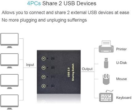 eKL USB Switch Selector 4 Computers in Sharing 2 USB Devices Out Controller USB 2.0 Peripheral Switcher Box Hub for Mouse Keyboard PCs Scanner Printer with Button Swapping and 4 Pack USB A to B Cable