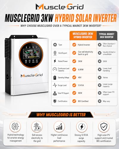 Image of 3KW Focus Series Hybrid Solar Inverter with 6.5 KW Continuous Load 48V /51.2V Batt Sup Upto 800Ah, 13KVA Surge, 9KW PV Input, Net Metering, BIS Certified SPGS