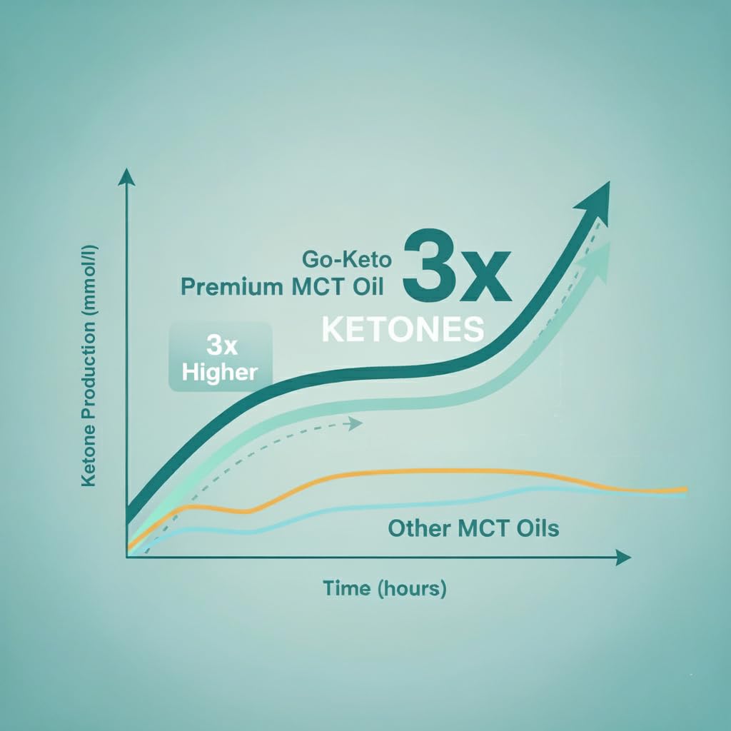 Go-Keto MCT Oil C8, 500 ml - HUILE TCM premium C8, dans bouteille en verre, 100% huile de coco, sans huile de palme, top pour le régime keto, our un bulletproof coffee, Paléo, végane