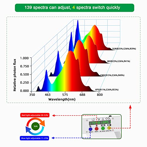 Led Grow Light Updayday Ua5000 Hps Cmh Mh Sunlike Full Spectrum Grow Lamp Cover 5X5Ft For Indoor Plants Greenhouse With Co2 Temperature Humidity Display Dimmable Timer Built-In 139 Spectra #TOP1