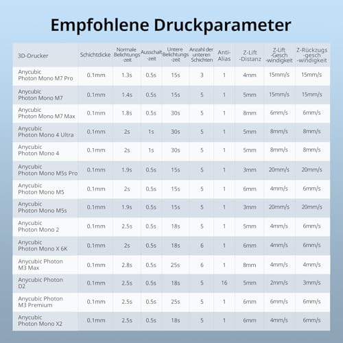 Anycubic High Speed Resin 2.0, 3D Drucker Harz mit 50% geringerer Viskosität, 170mm/h Geschwindigkeit, Bruchfest & Geruchsarm für Photon Mono M7 Pro, Grau 1000g