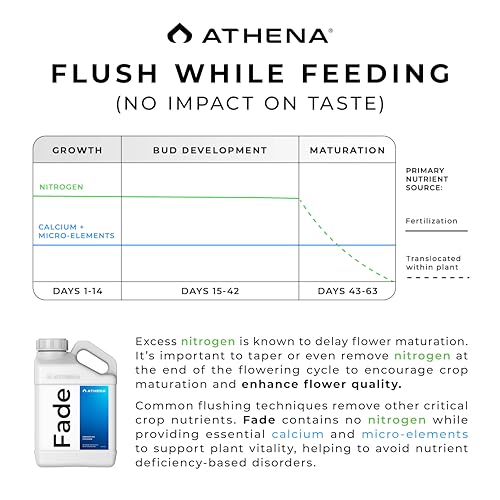 Athena Fade Finisher Líquido 1 Galón para Plantas miniatura 5