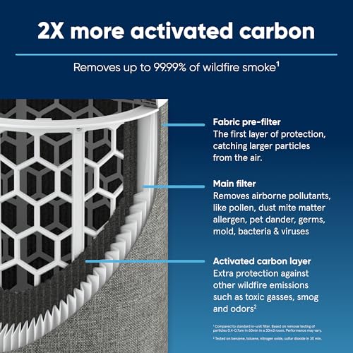 BLUEAIR Blue Pure 211i Max Series SmokeBlock Genuine Replacement Filter, Extra Carbon Captures 99.99% of Wildfire Smoke, fits Blue Pure 211I Max Air Purifier
