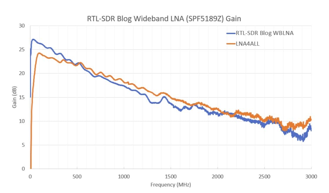 RTL-SDR Blog LNA Wideband Low Noise Amplificateur Bias Tee Powered + adaptateur
