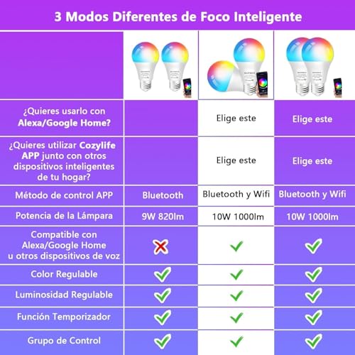 El Mejor Listado de Focos Inteligentes Walmart los más recomendados. 21 Focos Inteligentes Walmart marca Glückluz (3)