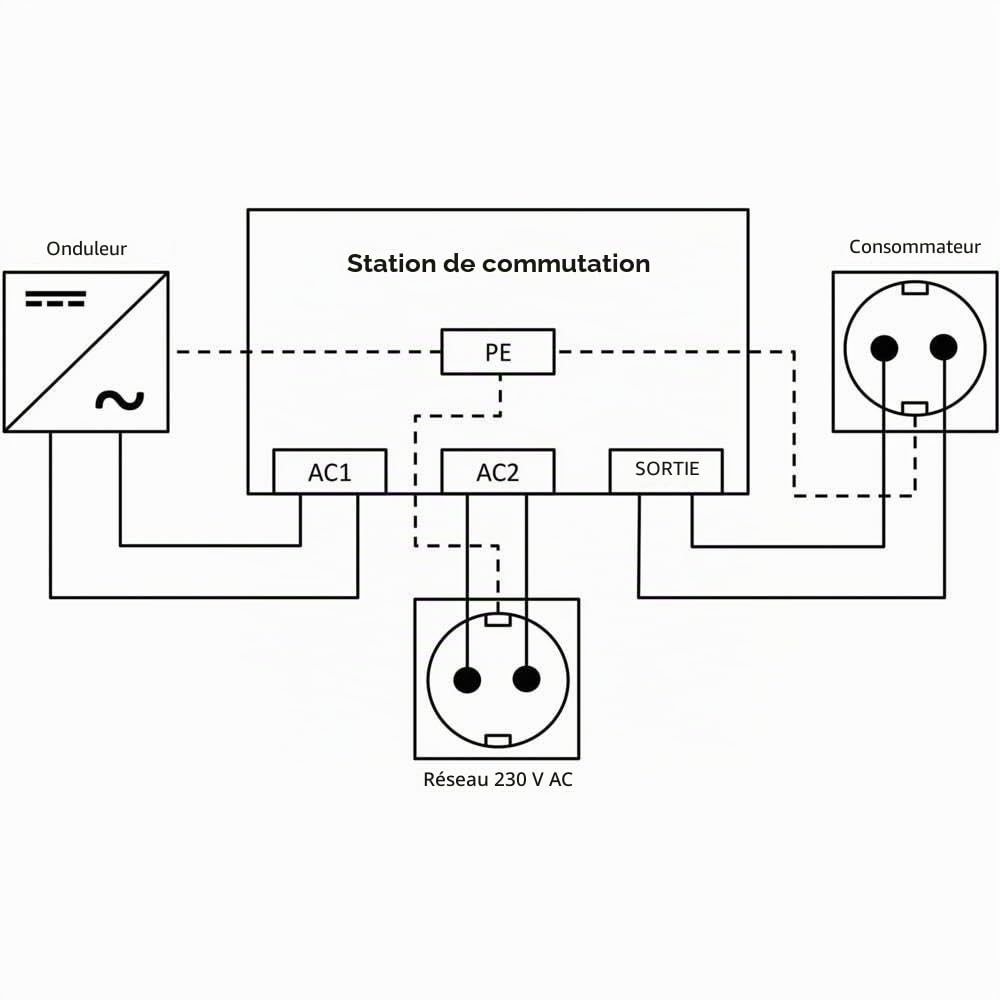 Station de Commutation IVT US-16 230 V 16 A 3600 VA, Commutation prioritaire réseau, commutateur Automatique, pour onduleur Sinus, Protection Surcharge Court-Circuit, IP55