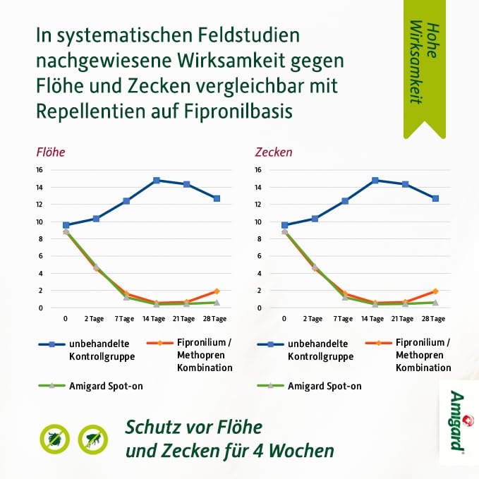 Spot On für mittlere Hunde zwischen 15 und 30 kg - Gegen Zecken und Flöhe - Pflanzlich ohne Duftstoffe und Konservierungsmittel - 3er Pack für 3 Monate Schutz