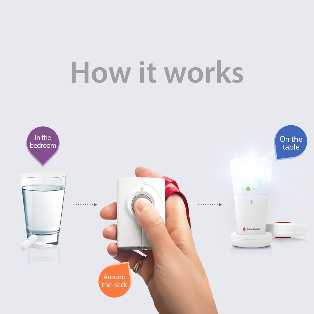 Bellman & Symfon Push Button Notification System - Wireless and Caregiver Call Button, Alert with Vibrations (Push Button TX + Flash RX + Bed Shaker) - Smart Home Signaling Devices for Hard of Hearing