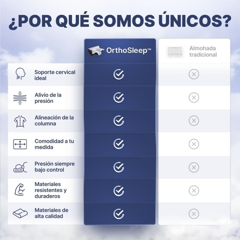 OrthoSleep –Almohada Cervical Ergonómica con Memoria de Forma y Funda Lavable para Relajar Cuello y Hombros