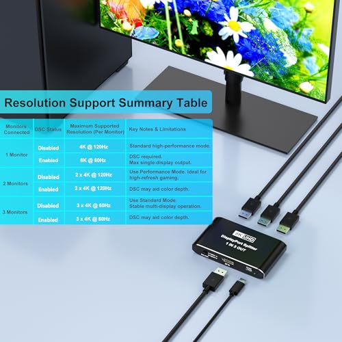 Image of DisplayPort Splitter 1 in 3 Out, Display Port Splitter for Triple Monitors, Supports 8K@60Hz DSC & 4K@120Hz Extended /Mirror Mode, DP 2.1 MST Hub, 3 Monitor Adapter for Laptop, Desktop, Graphics Card
