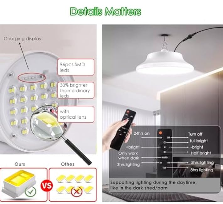 HULPPRE Solar Shed Light-Daytime or Night,96Leds Brighter White Solar Light Indoor&Outdoor with 2 Remotes,IP65 Barn/Chicken Coop/Workshop/Ceiling/Pendant Lamp for Patio,Garden,Yard,Gazebo