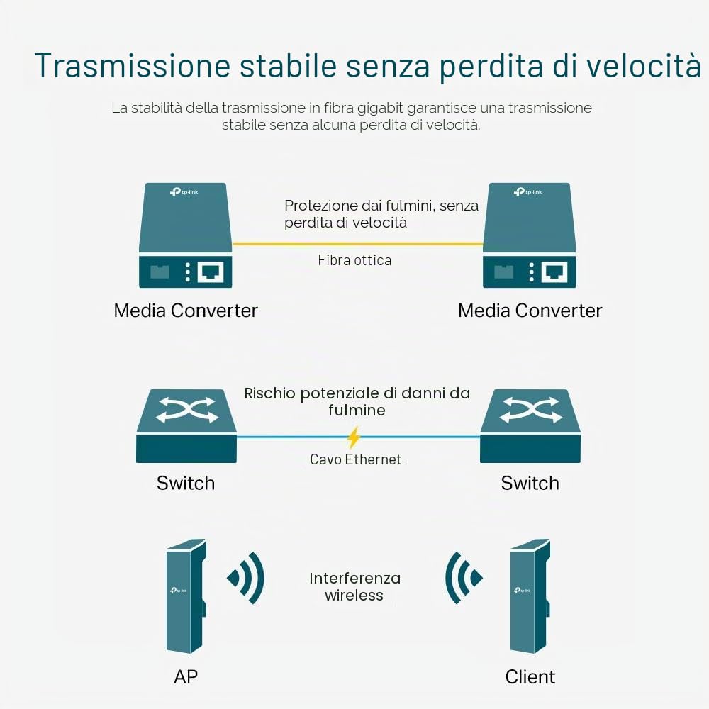 TP-Link TL-FC111A-20 Ethernet Media Converters, Convertitore Multimediale, Estende la Distanza Della Fibra fino a 20 km, Porta in Fibra SC, RJ-45 100Mbps, Auto Negoziazione, 1550 nm TX, 1310 nm RX