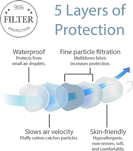 Miniatura 3 de KN95 - Máscara facial desechable  Incluye 20 máscaras  5 capas de protección PM 2.5  Multiuso polvo y filtración de partículas, pieza de nariz