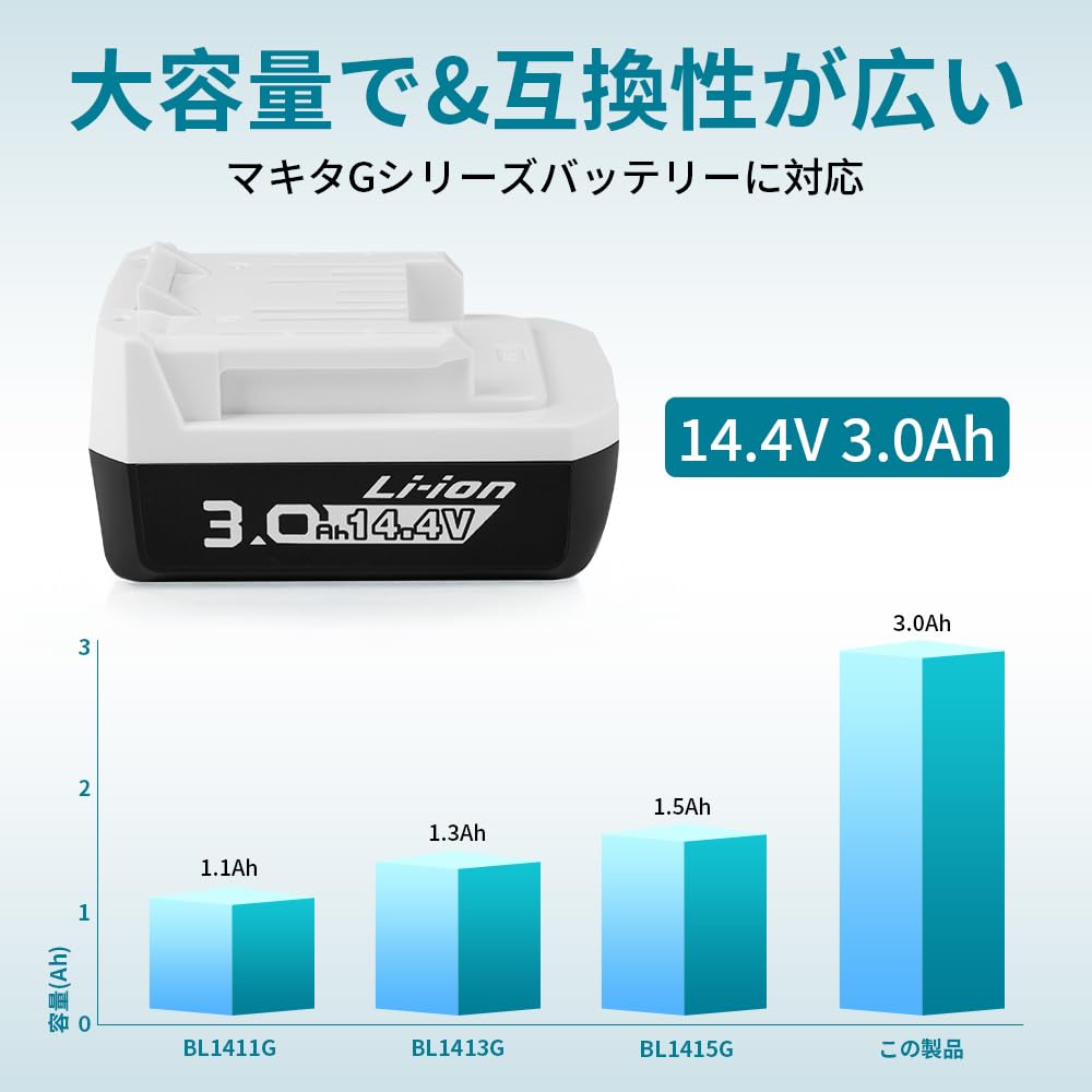 Amazon.co.jp: BL1415G マキタ14.4vライトバッテリー 互換品 二個