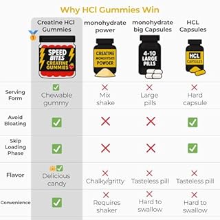 Speed Bites Caramelle gommose alla Creatina HCl – 1600 mg Creatina HCl = 5 g Creatina Monoidrato – Vegane, Senza zuccheri, Alto assorbimento – Per forza, energia e recupero – in UE – 120 Gummies