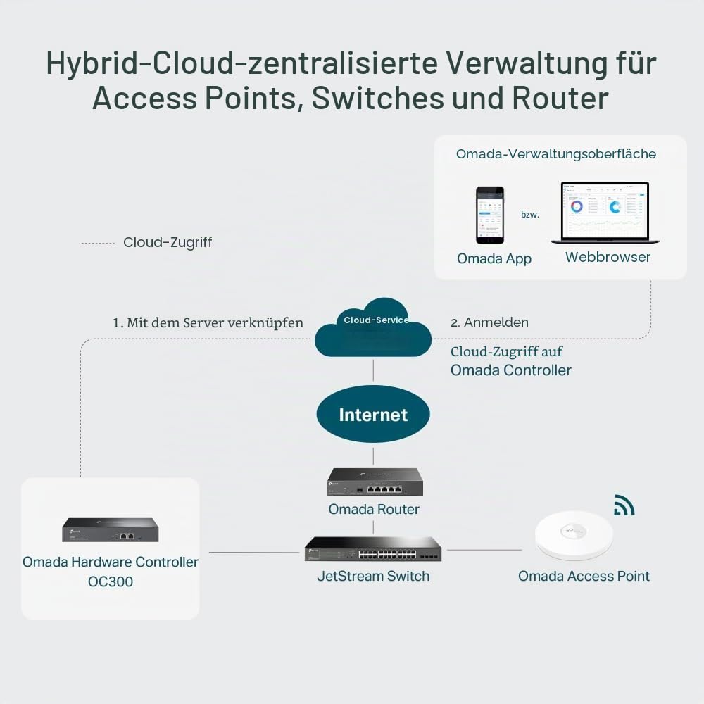 TP-Link Omada OC300 Hardware-Controller, SDN-integriert, 2 × Gigabit-Port + 1 × USB 3.0-Port, Verwaltung von bis zu 500 Geräten, Cloud-Zugriff und Omada-App