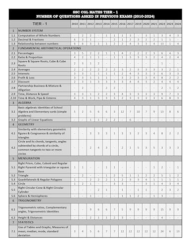 Image of SSC CGL Maths Book 2026 | 17 Years (2010-2026) SSC CGL Maths Previous Solved Papers with Detailed Solutions | Chapterwise & Topicwise SSC CGL Maths PYQ Book for Tier 1 & Tier 2 | IFAS