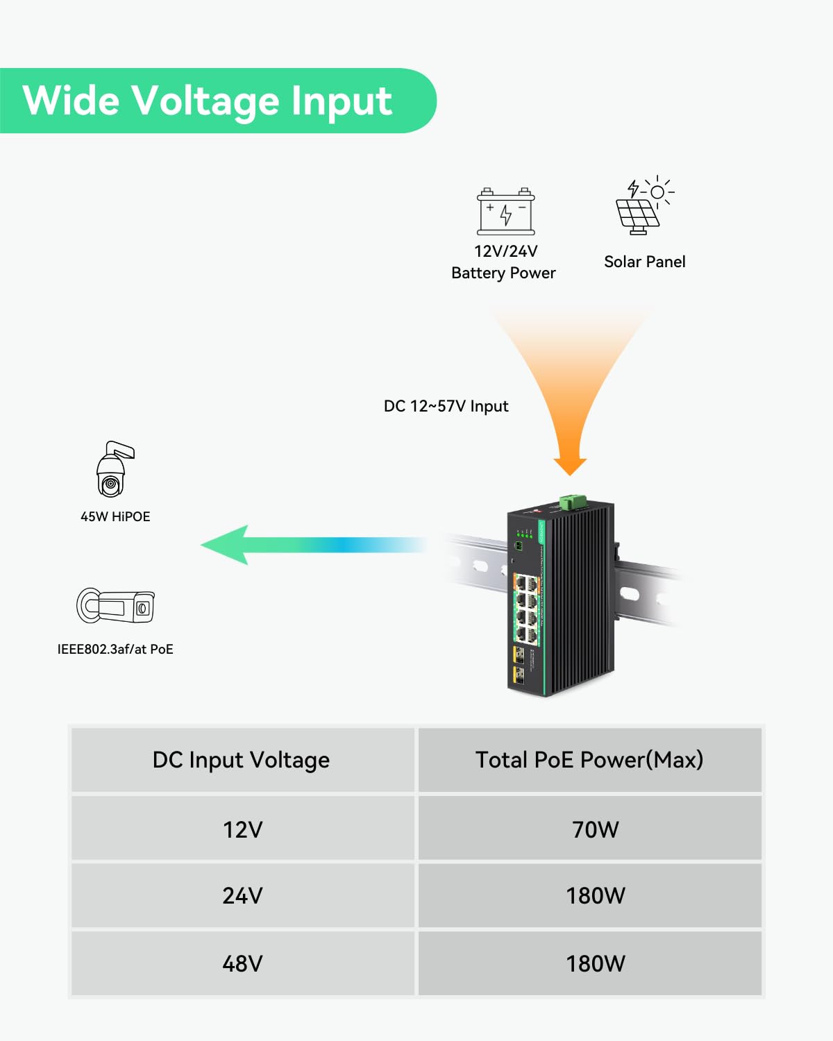 LINOVISION Switch PoE Industriale Full Gigabit a 8 Porte, Ingresso DC12~57V, 24V/12V per Sistemi Solari o UPS per Camper (RV), 2 Porte High PoE+ per Grandi Telecamere PTZ o AP Wireless Conforme NDAA