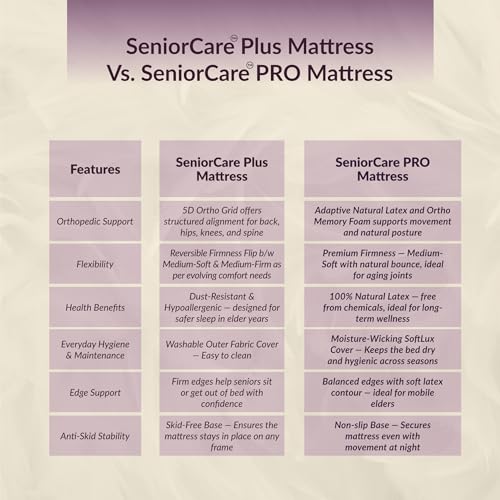 Image of SleepyHug Senior Mattress for Elderly /Parents | 8-Inch Natural Latex Mattress | 5-Zone Support | Joint Relief | Safe Edge Design | 72x48x8 Inch (Double, Maroon) | 15-Year Warranty