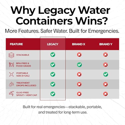 Legacy Food Storage Emergency Water Storage Containers, Long Term 5 Gallon Water Tank - 4 Stackable Food Grade Tanks Included, for Camping, Prepping, Survival - 20 Gallon Total Capacity - Image 4