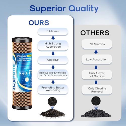 Image of ICEPURE 1 Micron 2.5 inch x 10 inch Whole House Water Filter Coconut Shell Activated CTO Carbon and KDF Cartridge for Home, Compatible with WFPFC8002, WFPFC9001, FXWTC, SCWH-5, WHEF-WHWC, AMZN-SCWH-5, 3PACK