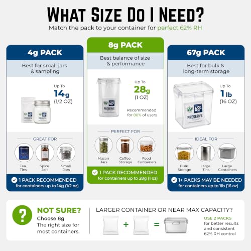 Image of Preserve The Cure 67g Humidity Control Packs for Storage Containers, 62% RH | 4pc, up to 450g / 1lb (16oz), 2-way moisture control, freshness indicator, protects texture, reduces drying, sealed pouch