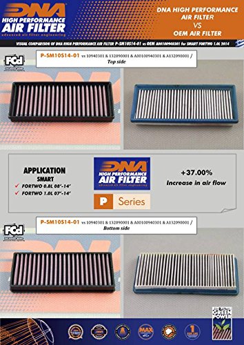 DNA Filtro de aire de alto rendimiento compatible con Fortwo 0.8L Cabrio Diesel 451 (07-14) PN: P-SM10S14-01