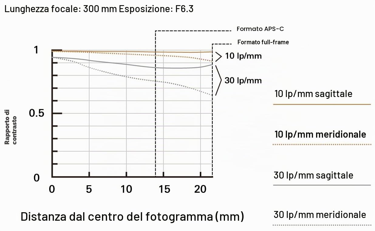 Tamron 50-300mm F/4.5-6.3 Di III VC VXD per fotocamere mirrorless full frame Sony E Mount