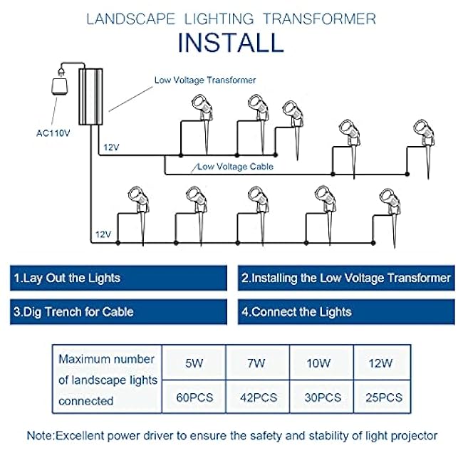 SUNVIE 300W LED Driver Low Voltage Transformer, 120V to 12V Constant Voltage Power Supply, Outdoor Landscape Lighting Transformer Waterproof IP67 Power Supply for LED Light and Any 12V DC Devices