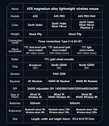 Image of MCHOSE AX5 Pro Wireless Gaming Mouse, 4KHz Polling Rate Focus PAW 3395 Optical Sensor - 26k DPI, 53g Ultra-Lightweight - 170 Hr Battery, (2.4GHz RF /Wireless /Wired) Magnesium Alloy Mice - Black