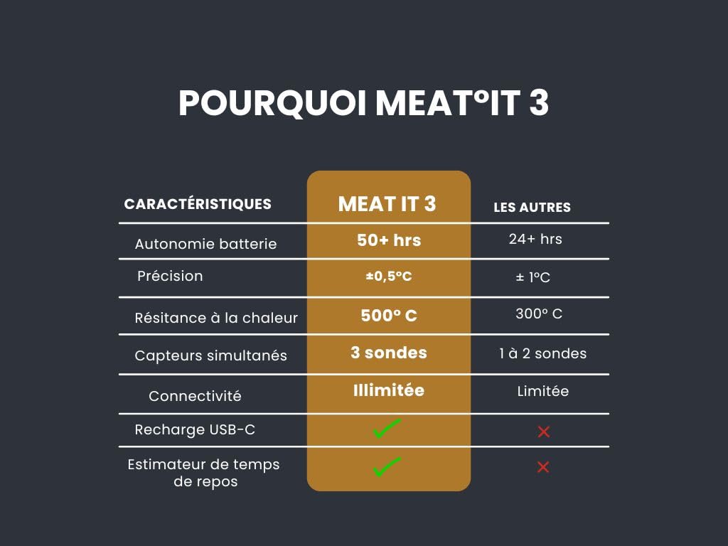 Orka Meat It 3 | Thermomètre à Viande Intelligent Sans Fil - Bluetooth - 3 Capteurs de Température - Pour Barbecue, Four, Gril, Sous Vide, Fumoir (Jusqu'à 100 m de Portée)