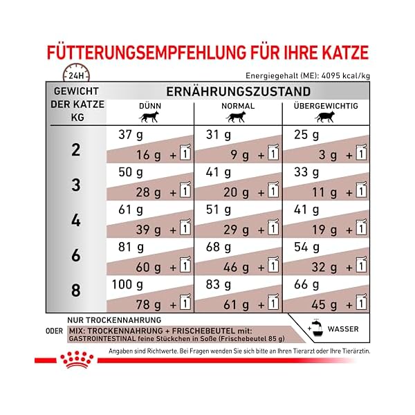 ROYAL CANIN GASTROINTESTINAL Fibre Response – Bild 6