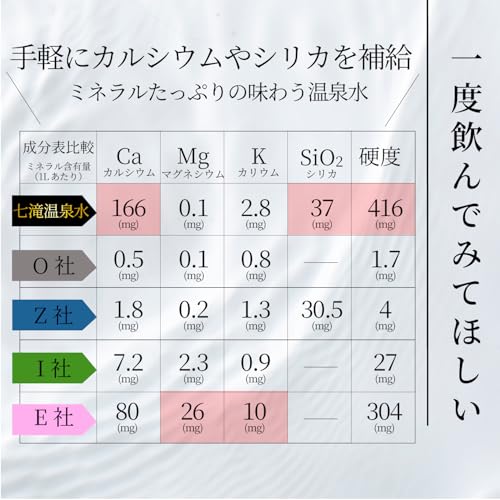 飲むプレミアム温泉水 七滝温泉 500ml×24本