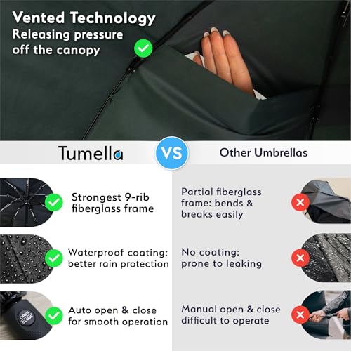 Image of TUMELLA Strongest Windproof Travel Umbrella (Compact, 100MPH Wind-Tested), Light, Portable, One-Handed Use, Automatic Folding Rain Umbrella, Durable, Premium Grip, Fits Car & Backpack